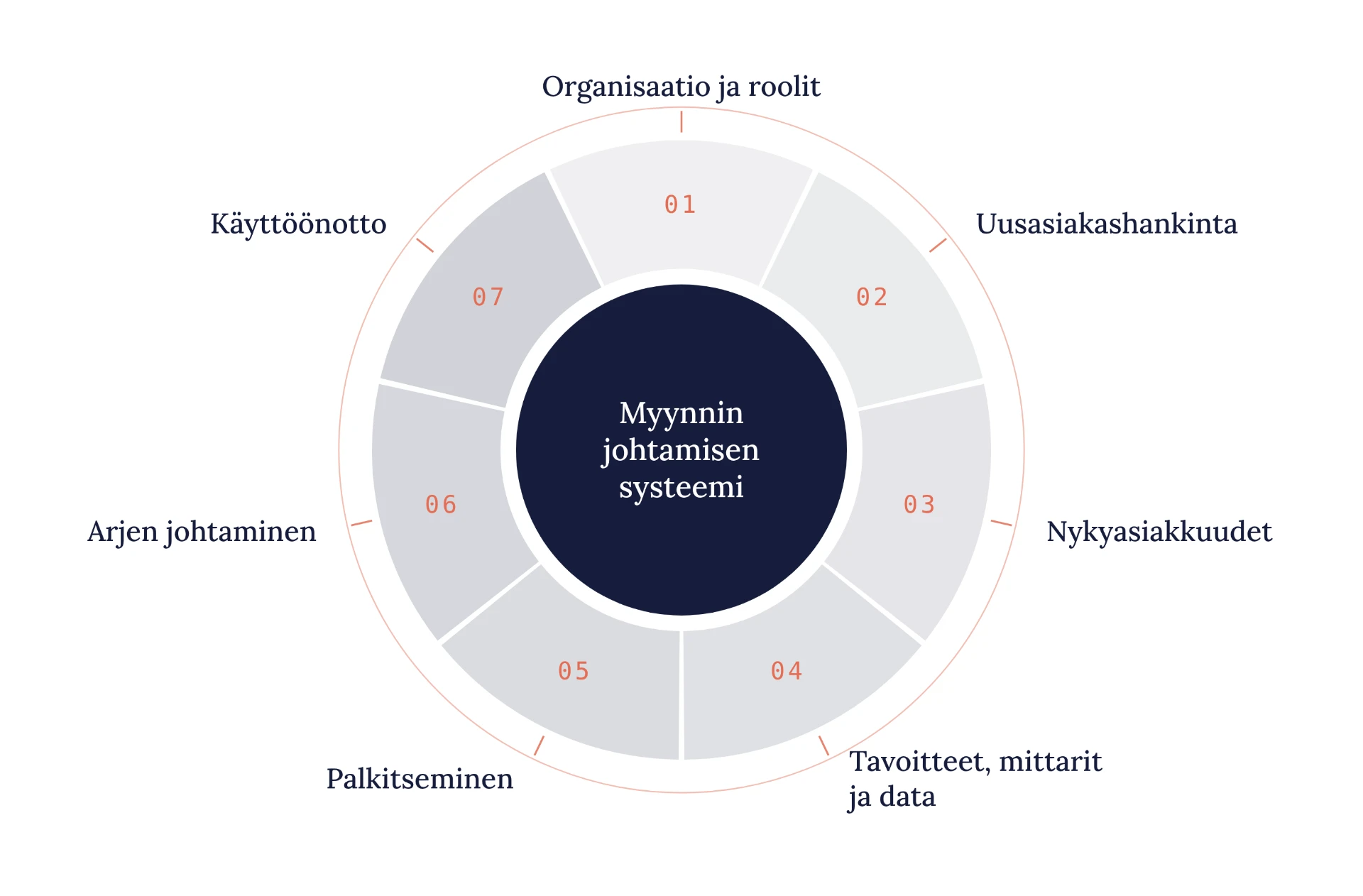 Myynnin johtamisen systeemi: organisaatio ja roolit, uusasiakashankinta, nykyasiakkuudet, tavoitteet, mittarit ja data, palkitseminen, arjen johtaminen ja käyttöönotto muodostavat yhden kokonaisuuden